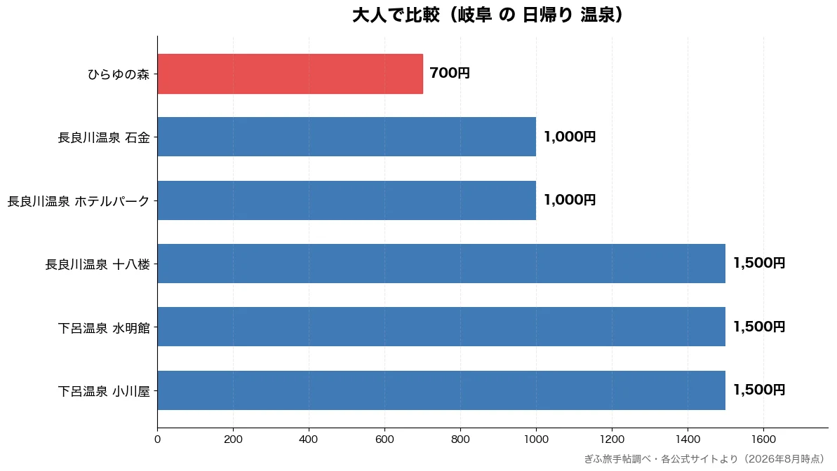 大人の比較チャート（ひらゆの森 700円・長良川温泉 ホテルパーク 1,000円・長良川温泉 石金 1,000円・下呂温泉 小川屋 1,500円）