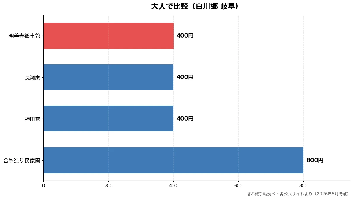 大人の比較チャート（神田家 400円・長瀬家 400円・明善寺郷土館 400円・合掌造り民家園 800円）