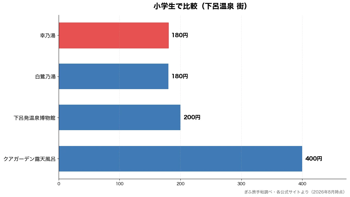 小学生の比較チャート（白鷺乃湯 180円・幸乃湯 180円・下呂発温泉博物館 200円・クアガーデン露天風呂 400円）