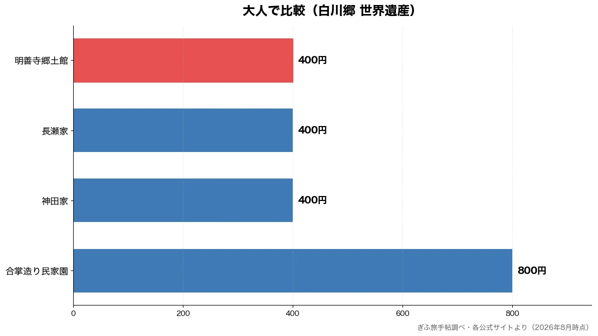 大人の比較チャート（神田家 400円・長瀬家 400円・明善寺郷土館 400円・合掌造り民家園 800円）