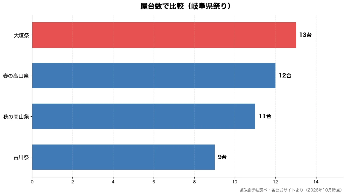屋台数の比較チャート(古川祭 9台・秋の高山祭 11台・春の高山祭 12台・大垣祭 13台)