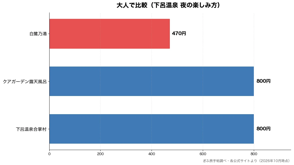 大人の比較チャート(白鷺乃湯 470円・下呂温泉合掌村 800円・クアガーデン露天風呂 800円)