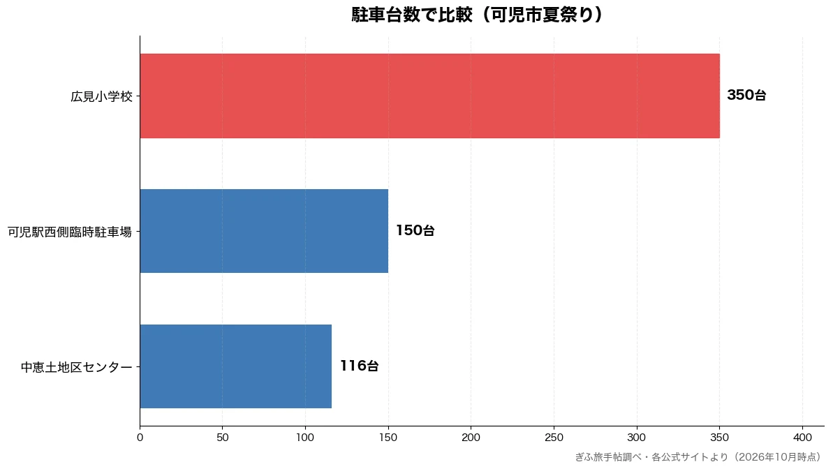 駐車台数の比較チャート（中恵土地区センター 116台・可児駅西側臨時駐車場 150台・広見小学校 350台）